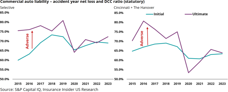 Commercial-auto-liability-accident-year-net-loss-and-DCC-ratio-(statutory)_2.png