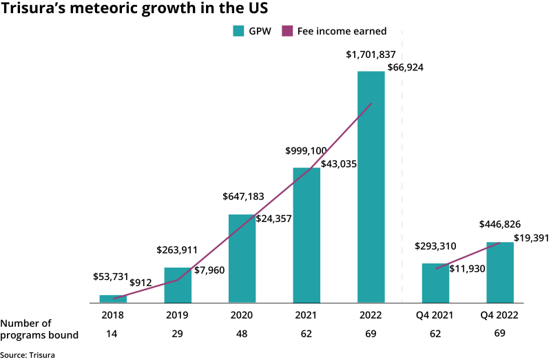 Trisura’s meteoric growth in the US.png