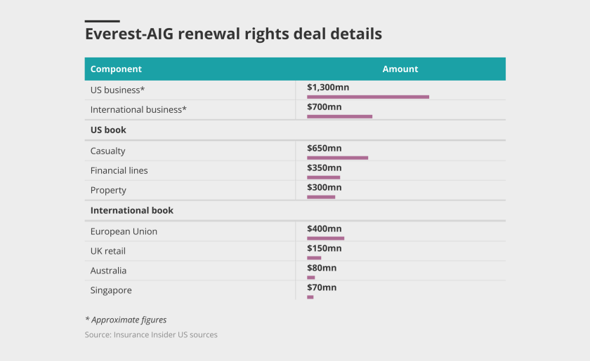Everest-aig-renewal-rights-deal-details-lead.png
