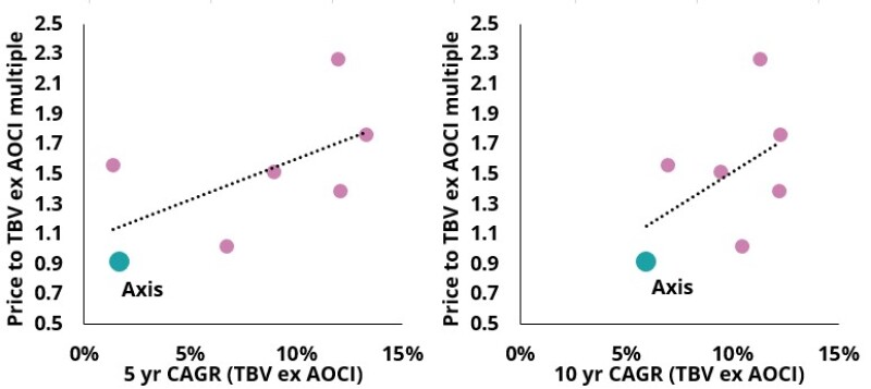 ax Price to tangible book value (TBV) ex. AOCI as of Q3 2022 vs CAGR (TBV ex. AOCI basis).jpg