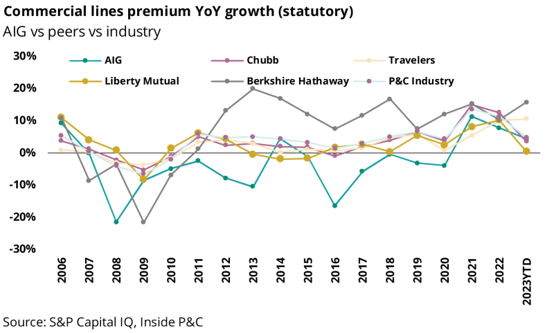 Commercial lines premium YoY growth.png