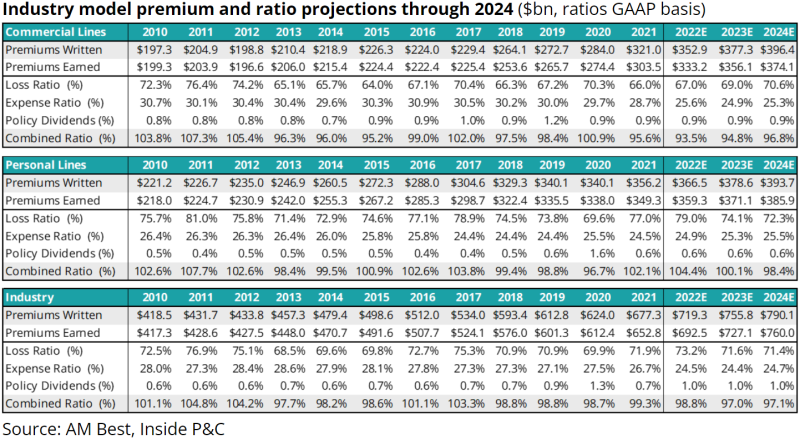 Industry model premium and ratio projections through 2024.png