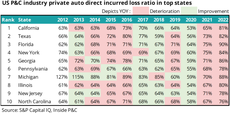 US P&C industry private auto direct incurred loss ratio in top states.png
