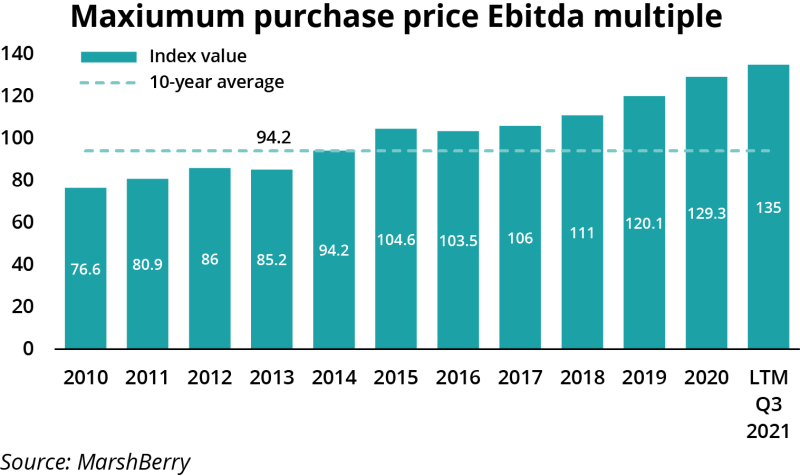 Maxiumum purchase price Ebitda multiple marshberry.png