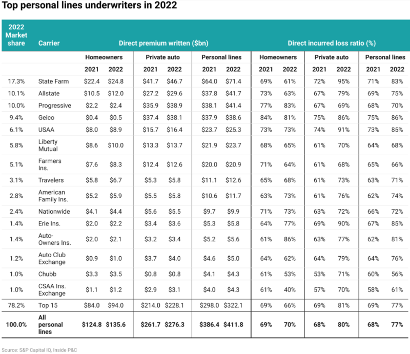 Top personal lines underwriters in 2022_v2.png