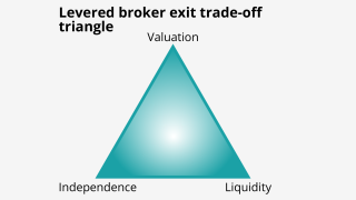 levered broker exit tradeoff IPCD june 10 2025 main image.png