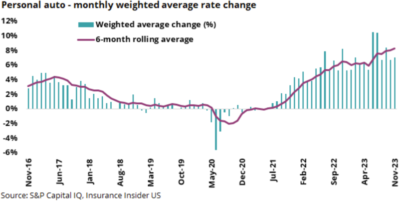Personal auto monthly weighted average rate change.png