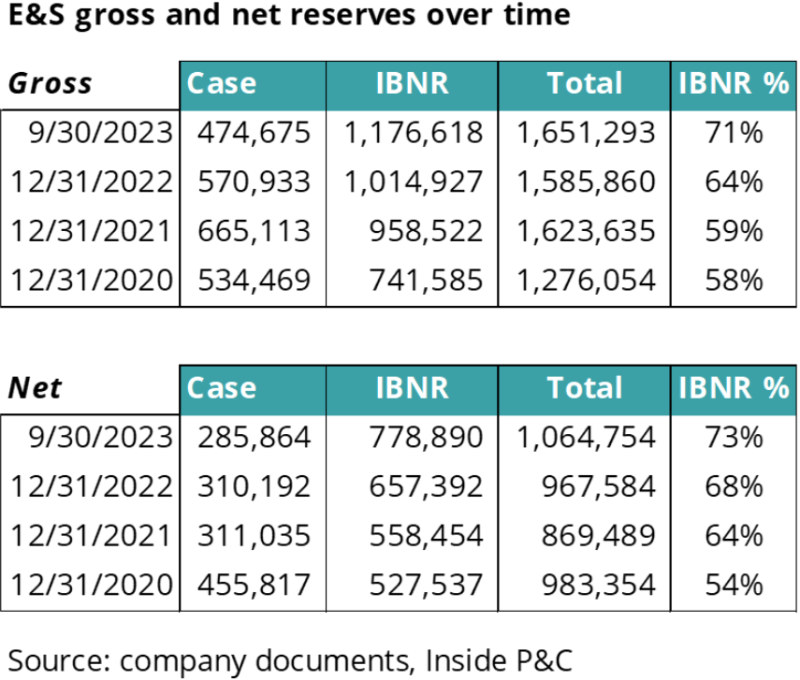 ES gross and net reserves over time.png