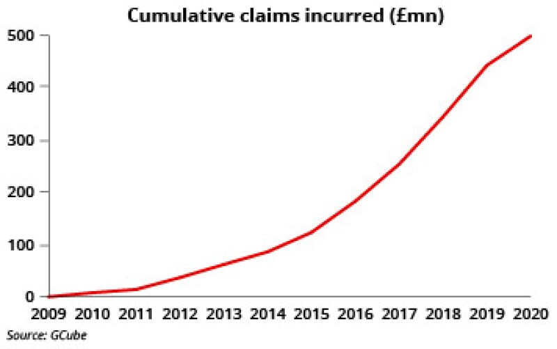 cumulative claims incurred line chart november 3 2021-01.jpg