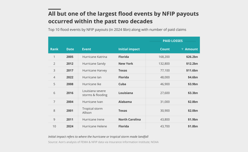 All-but-one-of-the-largest-flood-events-by-nfip-payouts-occurred-within-the-past-two-decades-lead.png