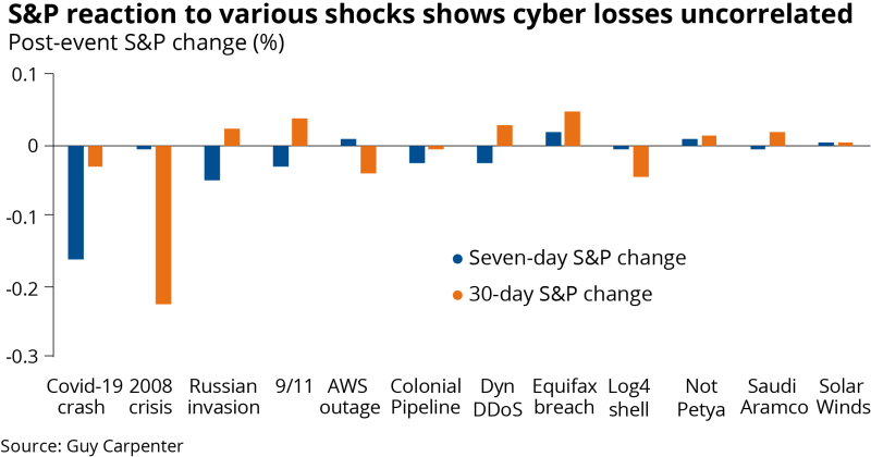 S&P reaction to various shocks shows cyber losses uncorrelated.png