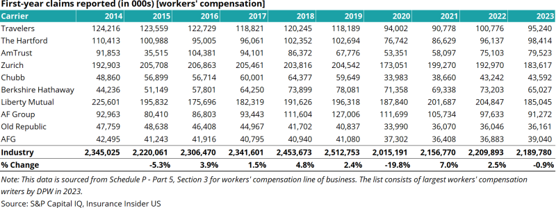 First-year-claims-reported-workers-compensation-01.07.24.png