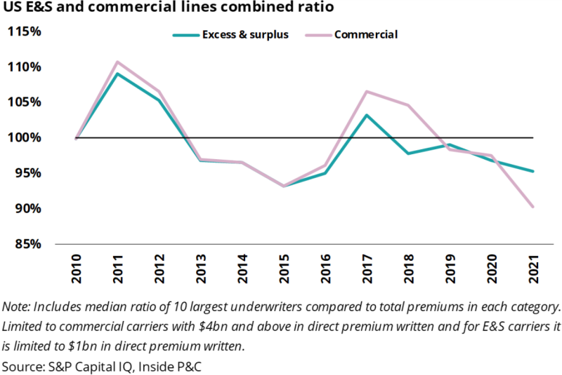 US E&S and commercial lines combined ratio.png