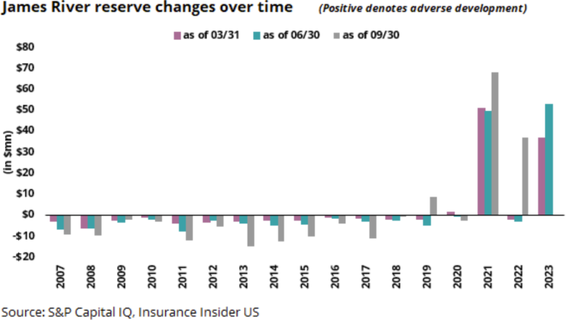 James River reserve changes over time.png