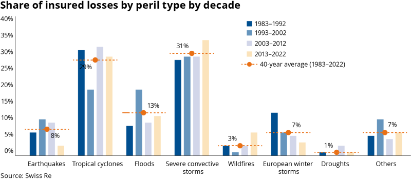 Share of insured losses by peril type by decade.png