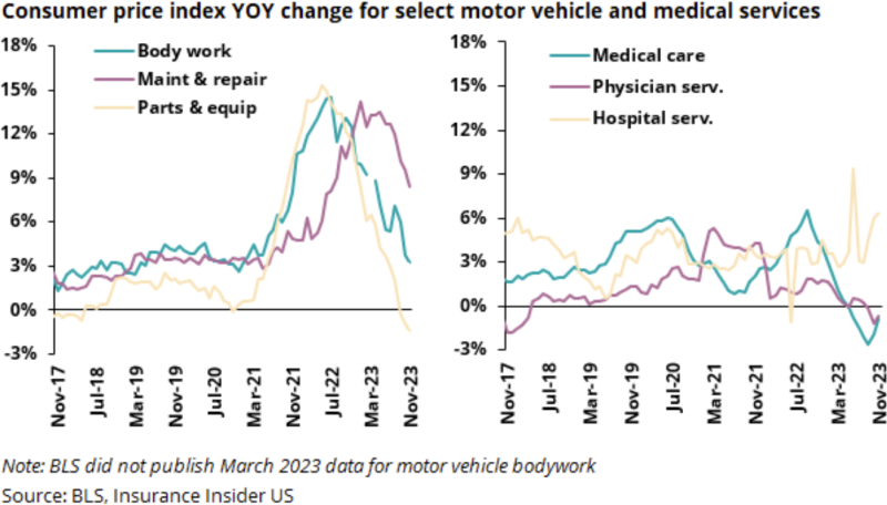 Consumer price index YOY change for select motor vehicle and medical services.png
