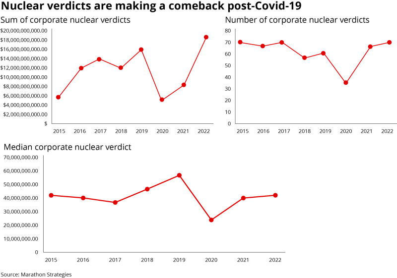 Nuclear verdicts are making a comeback post-Covid-19 ii.png