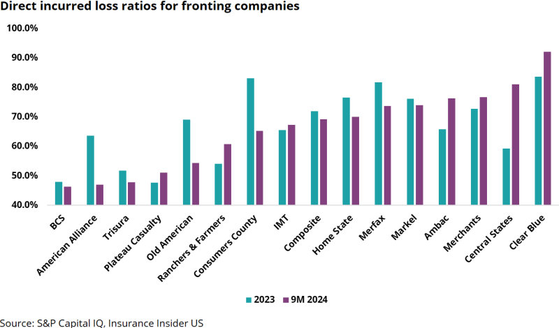 Direct-incurred-loss-ratios-for-fronting-companies.png
