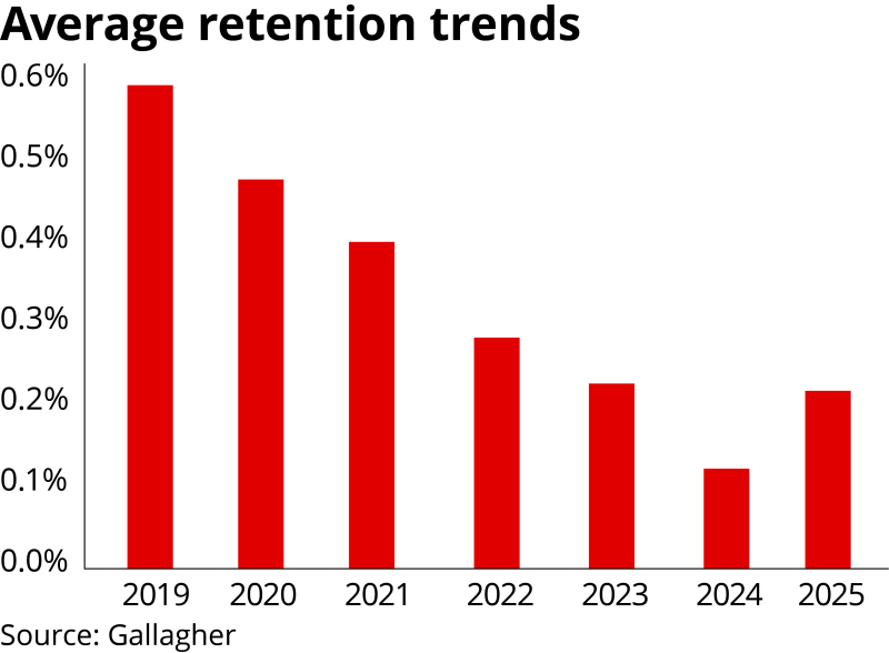 Average retention trends, Gallagher report 2026