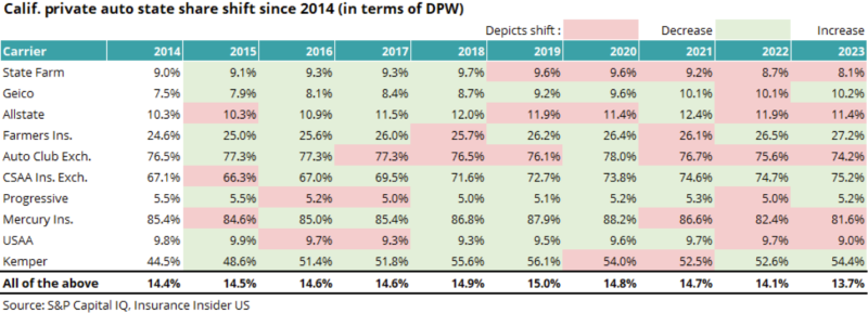 California-private-auto-state-share-shift-since-2014.png