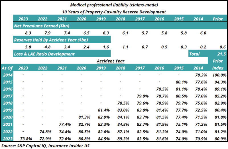 Medical-professional-liability-claims-made-10-years-of-property-casualty-reserve-development.png