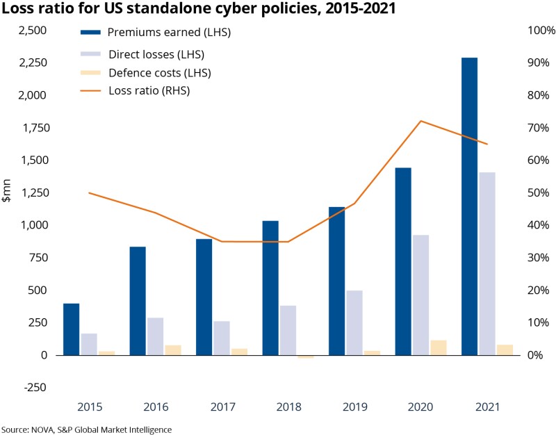 Loss ratio for US standalone cyber policies, 2015-2021 TR.jpg