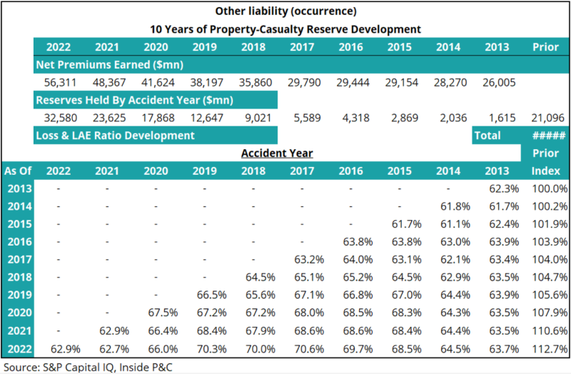 10 years of property-casualty reserve development.png