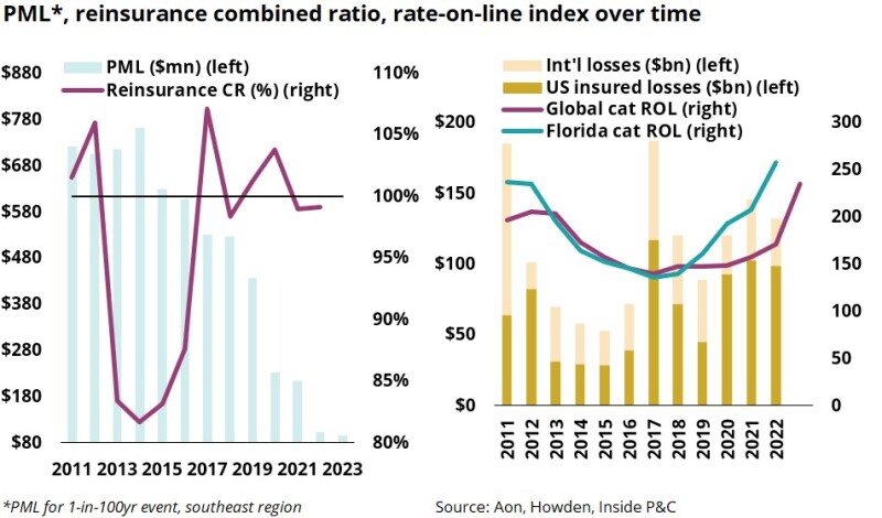 ax pml reinsurance.jpg