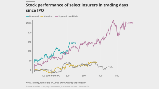 Stock-performance-of-select-insurers-in-trading-days-since-ipo-lead.png