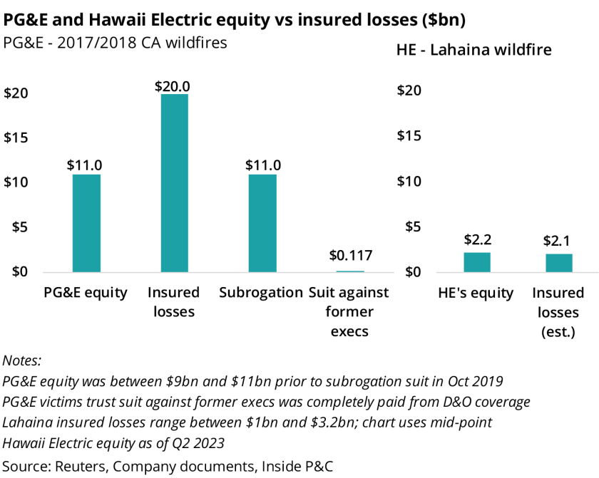 PG&E and Hawaii Electric equity vs insured losses ($bn).png