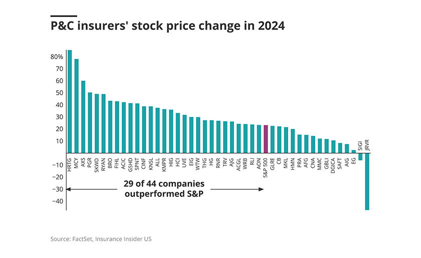 Pc-insurers-stock-price-change-in-2024-lead.png