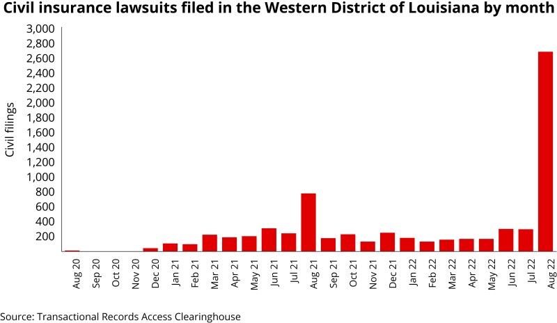 Civil insurance lawsuits filed in the Western District of Louisiana by month.jpg