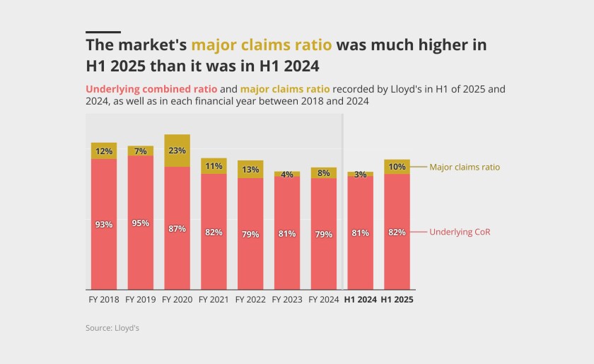 ID Lead Sep5 2025 The Markets mjaor claims ratio was much higher in H1 2025.jpg