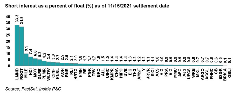 Short interest as percent of float ipc research 30 nov for body.jpg