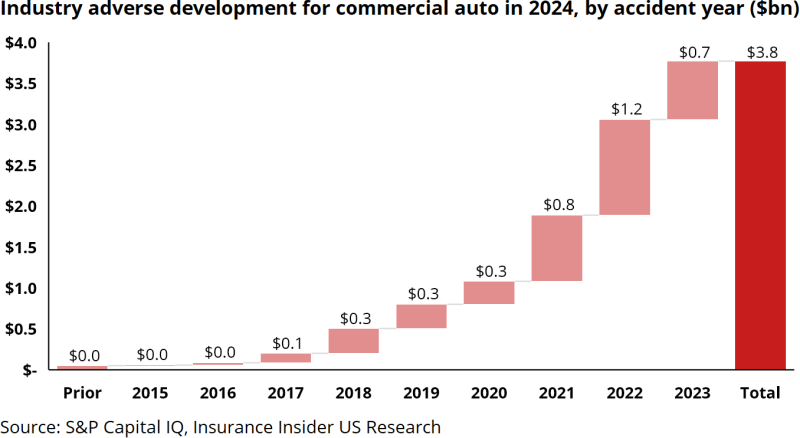 Industry-adverse-development-for-commercial-auto-in-2024.png