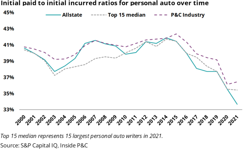 Initial paid to initial incurred ratios for personal auto over time.png