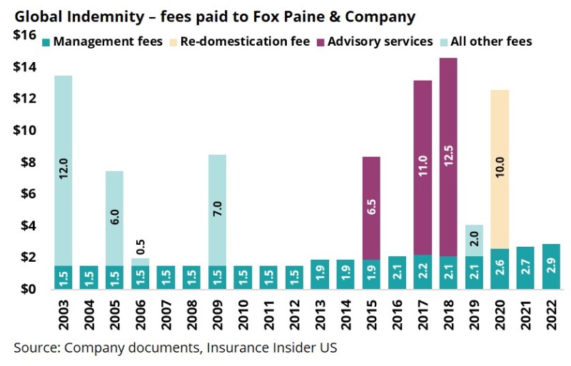 p global indemnity fees.jpg