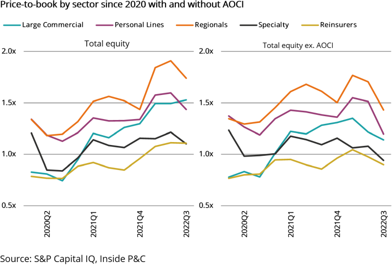 Price-to-book by sector since 2020 with and without AOCI.png