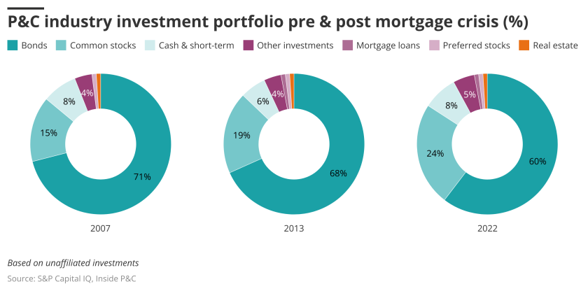 tl7UZ-p-amp-c-industry-investment-portfolio-pre-amp-post-mortgage-crisis-.png
