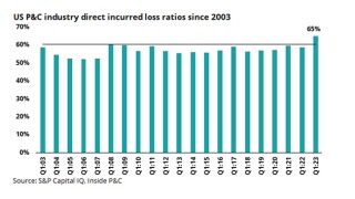 US P&C Industry direct incurred loss ratios_lead.png.jpg