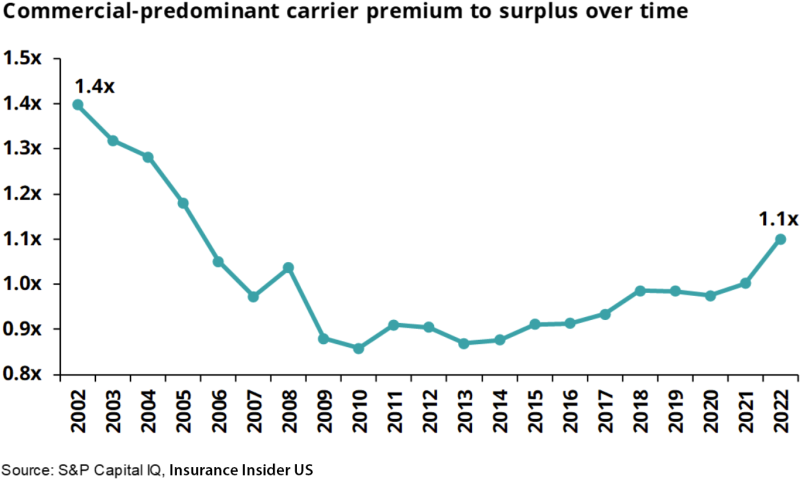 Commercial predominant carrier premium to surplus over time.png