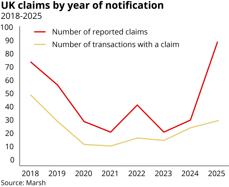 UK claims by year of notification, Marsh report 2026