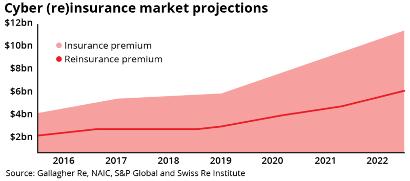 cyber reinsurance market projections sep10 2023.png