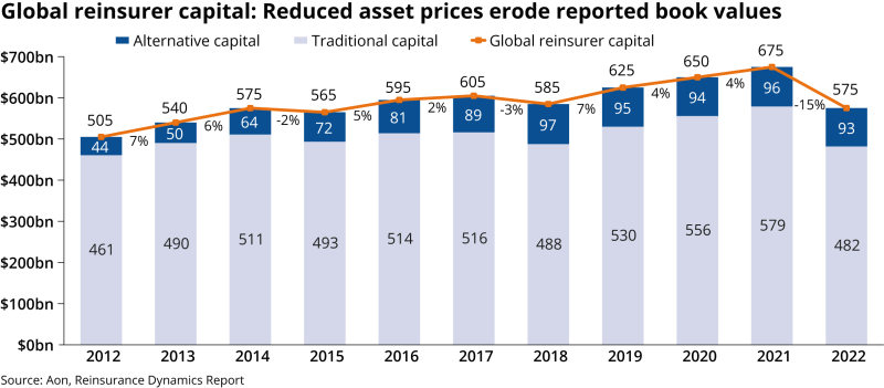 Global reinsurer capital - Reduced asset prices erode reported book values.png