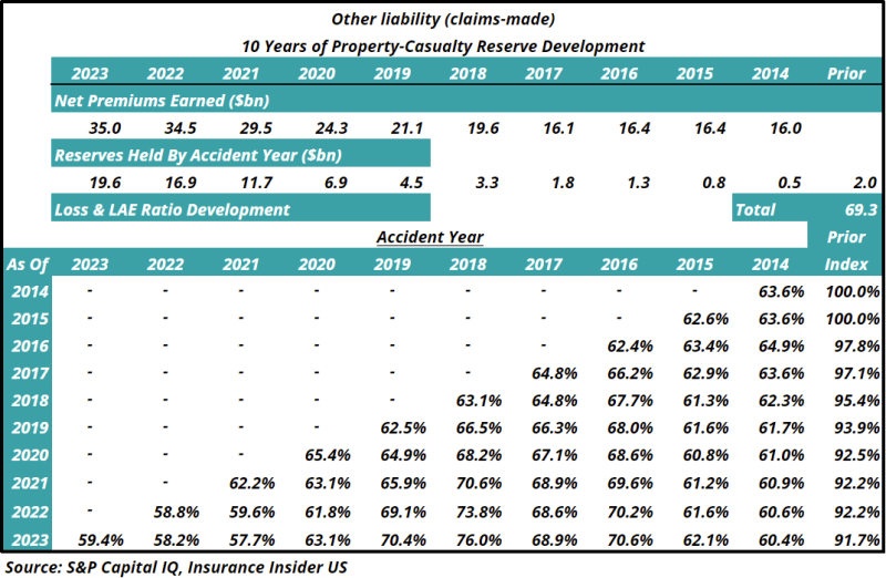 Other-liability-claims-made-10-years-of-property-casualty-reserve-development.png