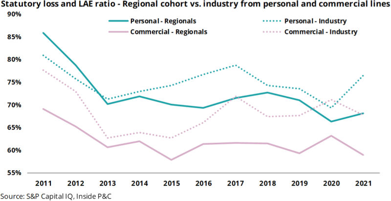 Statutory loss and LAE ratio - Regional conhort vs industry.png