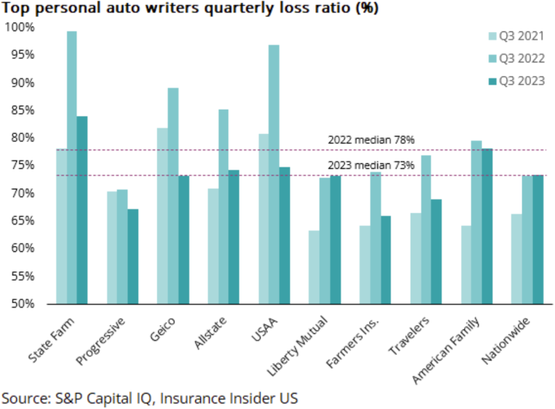 Top personal auto writers quarterly loss ratio.png