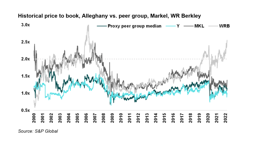 Historical price to book.png
