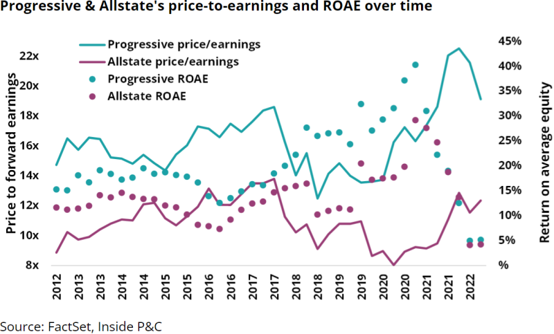 Progressive and Allstate's price-to-earnings and ROAE over time.png