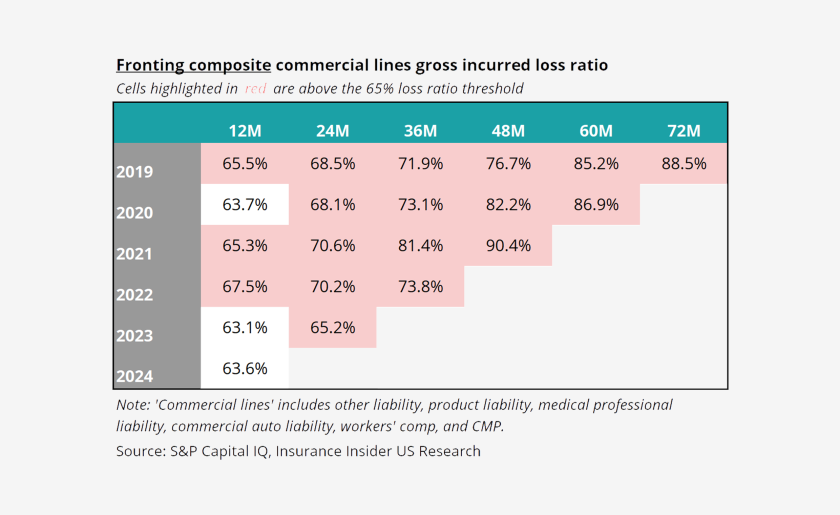 Fronting-composite-commercial-lines-gross-incurred-loss-ratio-lead.png